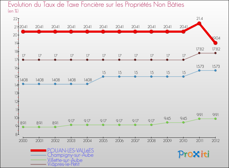 Evolution du taux de la taxe foncière sur les immeubles et terrains non batis pour POUAN-LES-VALLéES et les communes proches de 2000 à 2012 Comparaison des taux de la taxe foncière sur les immeubles et terrains non batis pour POUAN-LES-VALLéES et les communes voisines de 2000 à 2012