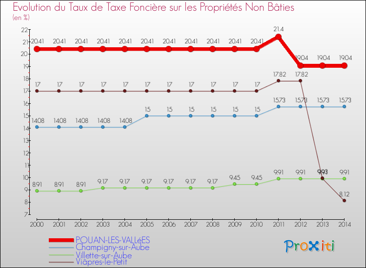 Evolution du taux de la taxe foncière sur les immeubles et terrains non batis pour POUAN-LES-VALLéES et les communes proches de 2000 à 2014 Comparaison des taux de la taxe foncière sur les immeubles et terrains non batis pour POUAN-LES-VALLéES et les communes voisines de 2000 à 2014