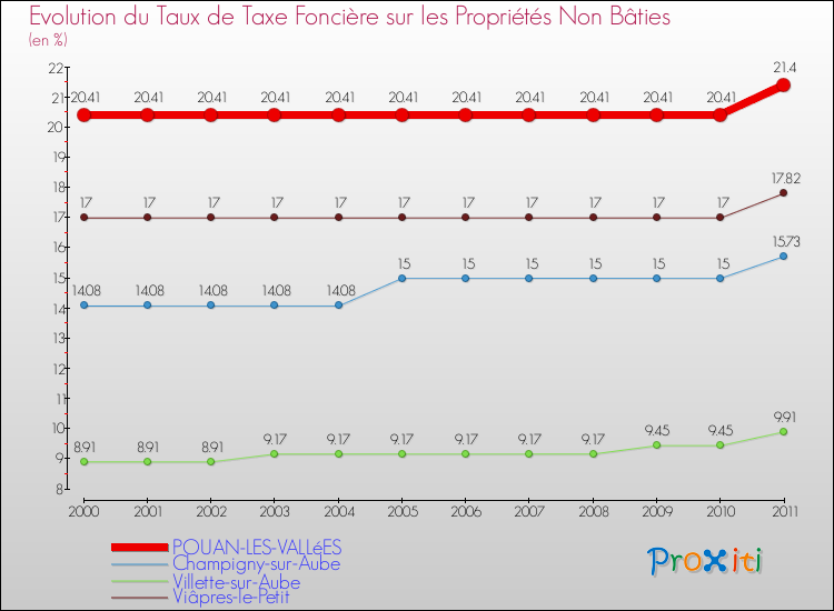 Evolution du taux de la taxe foncière sur les immeubles et terrains non batis pour POUAN-LES-VALLéES et les communes proches Comparaison des taux de la taxe foncière sur les immeubles et terrains non batis pour POUAN-LES-VALLéES et les communes voisines