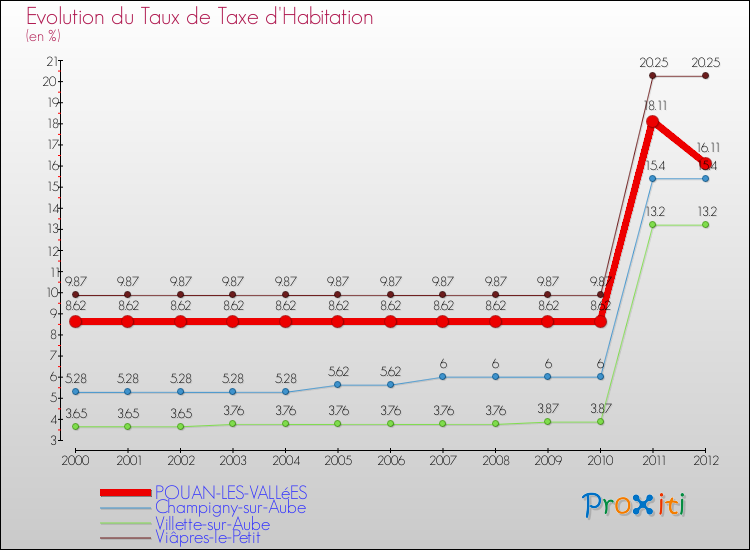 Evolution du taux de la taxe d'habitation pour POUAN-LES-VALLéES et les communes proches Comparaison des taux de la taxe d'habitation pour POUAN-LES-VALLéES et les communes voisines