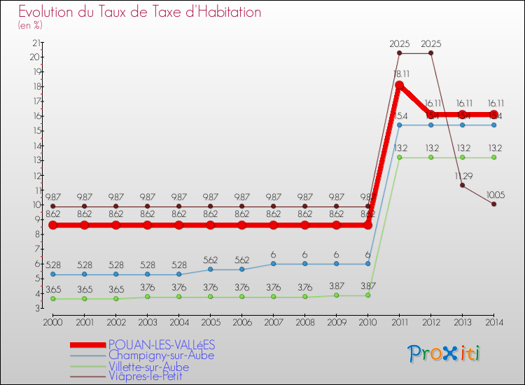 Evolution du taux de la taxe d'habitation pour POUAN-LES-VALLéES et les communes proches de 2000 à 2014 Comparaison des taux de la taxe d'habitation pour POUAN-LES-VALLéES et les communes voisines de 2000 à 2014