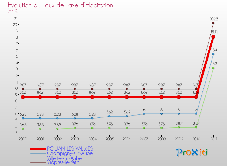Evolution du taux de la taxe d'habitation pour POUAN-LES-VALLéES et les communes proches Comparaison des taux de la taxe d'habitation pour POUAN-LES-VALLéES et les communes voisines