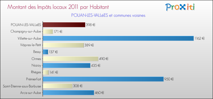 Montant des impôts locaux par Habitant pour POUAN-LES-VALLéES et les communes proches Comparaison des impôts locaux par habitant pour POUAN-LES-VALLéES et les communes voisines