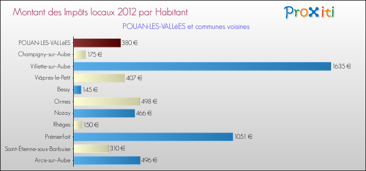 Montant des impôts locaux par Habitant pour POUAN-LES-VALLéES et les communes proches Comparaison des impôts locaux par habitant pour POUAN-LES-VALLéES et les communes voisines