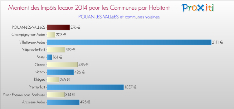 Montant des impôts locaux par Habitant pour POUAN-LES-VALLéES et les communes proches en 2014 Comparaison des impôts locaux par habitant pour POUAN-LES-VALLéES et les communes voisines en 2014