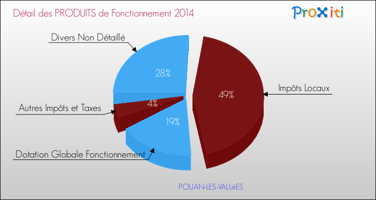 Décomposition du Budget de Fonctionnement 2014 de la commune de POUAN-LES-VALLéES Budget de Fonctionnement 2014 pour la commune de POUAN-LES-VALLéES