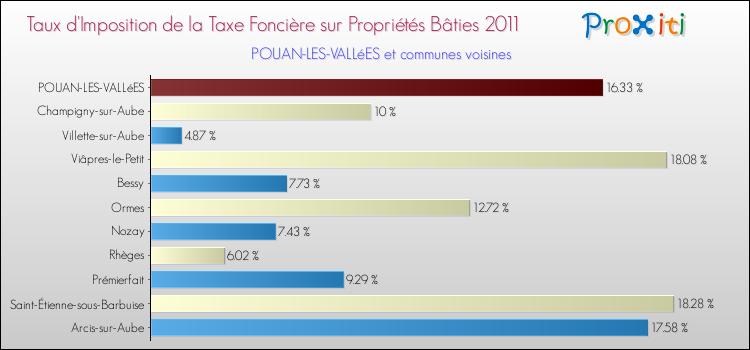 Taux d'imposition de la taxe foncière sur le bati 2011 pour POUAN-LES-VALLéES et les communes proches Comparaison des taux d'imposition de la taxe foncière sur le bati 2011 pour POUAN-LES-VALLéES et les communes voisines