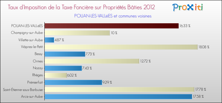 Taux d'imposition de la taxe foncière sur le bati 2012 pour POUAN-LES-VALLéES et les communes proches Comparaison des taux d'imposition de la taxe foncière sur le bati 2012 pour POUAN-LES-VALLéES et les communes voisines