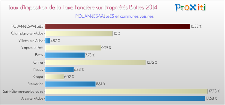 Taux d'imposition de la taxe foncière sur le bati 2014 pour POUAN-LES-VALLéES et les communes proches Comparaison des taux d'imposition de la taxe foncière sur le bati 2014 pour POUAN-LES-VALLéES et les communes voisines