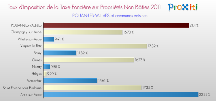Taux d'imposition de la taxe foncière sur les immeubles et terrains non batis 2011 pour POUAN-LES-VALLéES et les communes proches Comparaison des taux d'imposition de la taxe foncière sur les immeubles et terrains non batis 2011 pour POUAN-LES-VALLéES et les communes voisines
