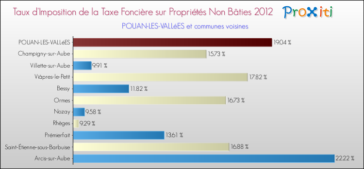 Taux d'imposition de la taxe foncière sur les immeubles et terrains non batis 2012 pour POUAN-LES-VALLéES et les communes proches Comparaison des taux d'imposition de la taxe foncière sur les immeubles et terrains non batis 2012 pour POUAN-LES-VALLéES et les communes voisines