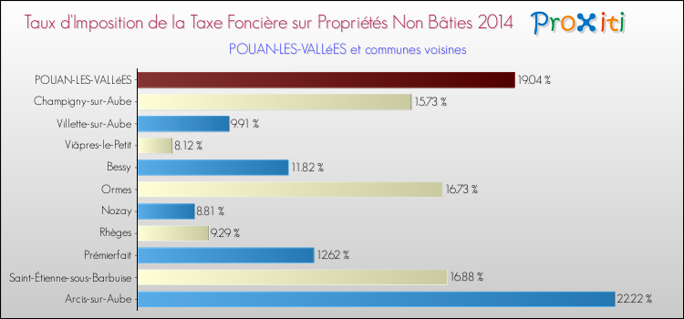 Taux d'imposition de la taxe foncière sur les immeubles et terrains non batis 2014 pour POUAN-LES-VALLéES et les communes proches Comparaison des taux d'imposition de la taxe foncière sur les immeubles et terrains non batis 2014 pour POUAN-LES-VALLéES et les communes voisines