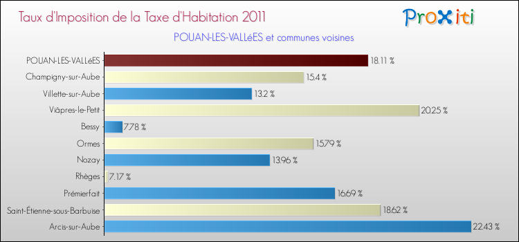 Taux d'imposition de la taxe d'habitation 2011 pour POUAN-LES-VALLéES et les communes proches Comparaison des taux d'imposition de la taxe d'habitation 2011 pour POUAN-LES-VALLéES et les communes voisines
