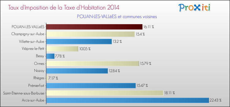 Taux d'imposition de la taxe d'habitation 2014 pour POUAN-LES-VALLéES et les communes proches Comparaison des taux d'imposition de la taxe d'habitation 2014 pour POUAN-LES-VALLéES et les communes voisines