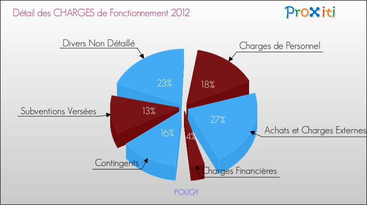 Décomposition des Charges de Fonctionnement 2012 de la commune de POUGY Charges de Fonctionnement 2012 pour la commune de POUGY