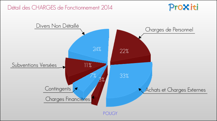 Décomposition des Charges de Fonctionnement 2014 de la commune de POUGY Charges de Fonctionnement 2014 pour la commune de POUGY