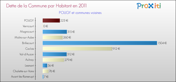 Dette par habitant de la commune en 2011 pour POUGY et les communes proches Comparaison de la dette par habitant de la commune en 2011 pour POUGY et les communes voisines
