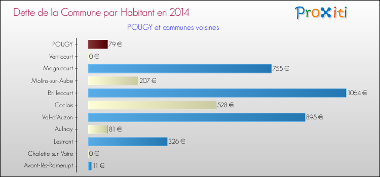 Dette par habitant de la commune en 2014 pour POUGY et les communes proches Comparaison de la dette par habitant de la commune en 2014 pour POUGY et les communes voisines