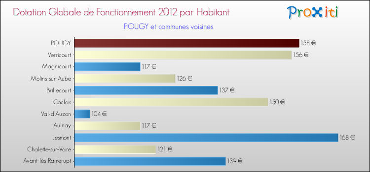 Montant des dotations globales de fonctionnement DGF par Habitant pour POUGY et les communes proches Comparaison des des dotations globales de fonctionnement DGF par habitant pour POUGY et les communes voisines