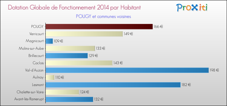 Montant des dotations globales de fonctionnement DGF par Habitant pour POUGY et les communes proches en 2014. Comparaison des des dotations globales de fonctionnement DGF par habitant pour POUGY et les communes voisines en 2014.
