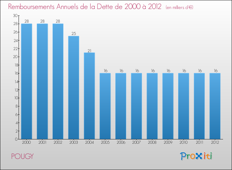 Evolution de l'annuité de la dette pour la commune de POUGY de 2000 à 2012 Annuités de la dette pour POUGY de 2000 à 2012
