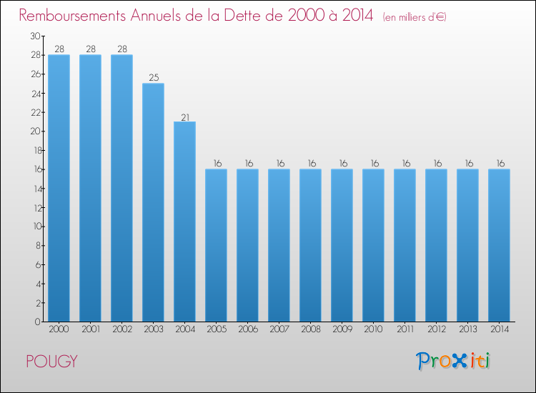 Evolution de l'annuité de la dette pour la commune de POUGY de 2000 à 2014 Annuités de la dette pour POUGY de 2000 à 2014