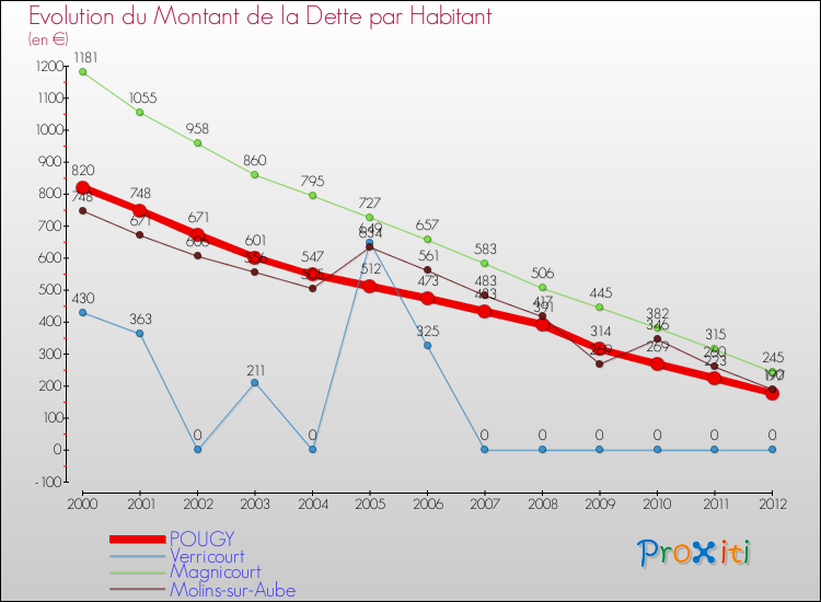 Evolution de la dette par habitant pour la commune de POUGY et les communes proches de 2000 à 2012 Comparaison de la dette par habitant pour POUGY et les communes voisines de 2000 à 2012