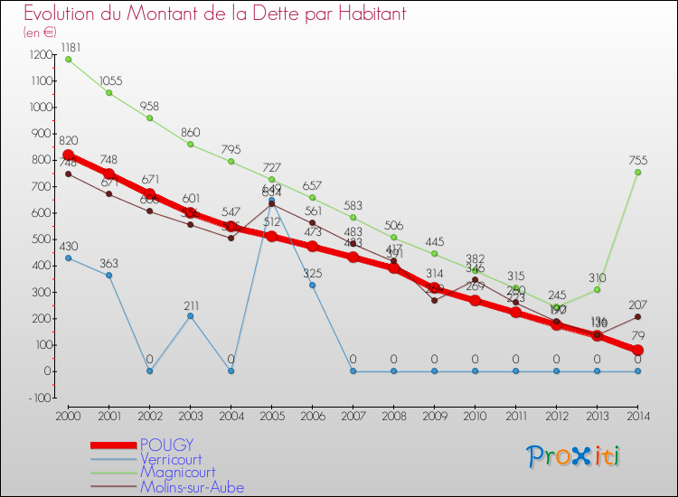 Evolution de la dette par habitant pour la commune de POUGY et les communes proches de 2000 à 2014 Comparaison de la dette par habitant pour POUGY et les communes voisines de 2000 à 2014