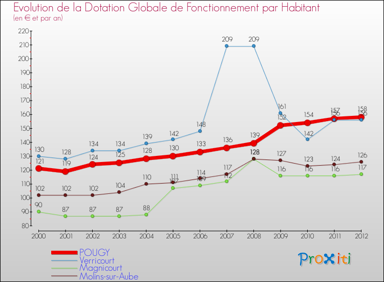 Evolution et montant de la dotation globale de fonctionnement par Habitant pour POUGY et les communes proches Comparaison des dotations globales de fonctionnement par habitant pour POUGY et les communes voisines