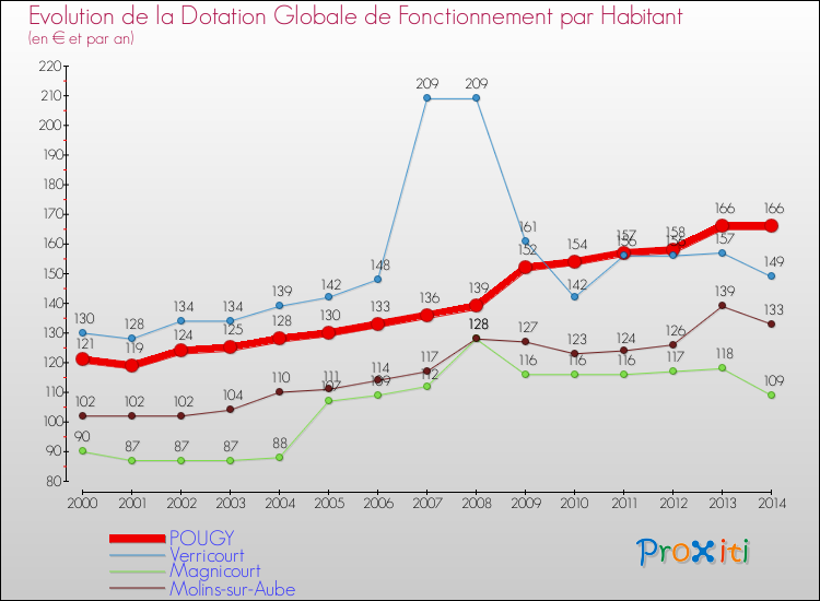 Evolution et montant de la dotation globale de fonctionnement par Habitant pour POUGY et les communes proches de 2000 à 2014. Comparaison des dotations globales de fonctionnement par habitant pour POUGY et les communes voisines de 2000 à 2014.