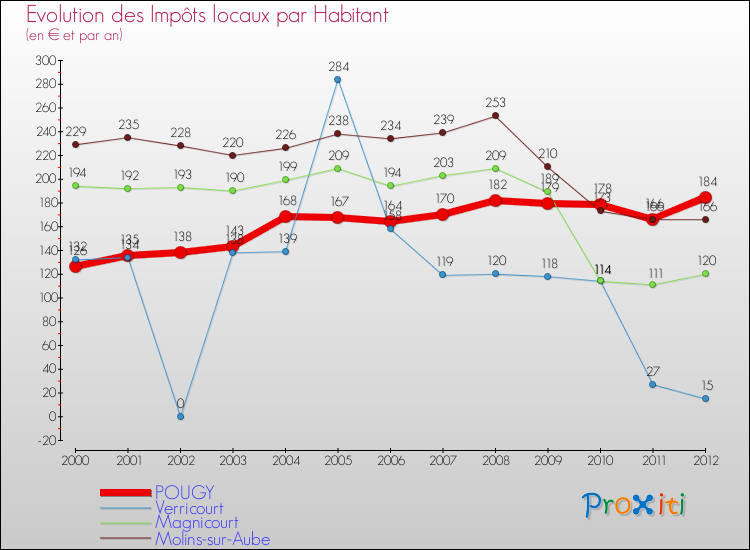 Evolution et montant des impôts locaux par Habitant pour POUGY et les communes proches Comparaison des impôts locaux par habitant pour POUGY et les communes voisines