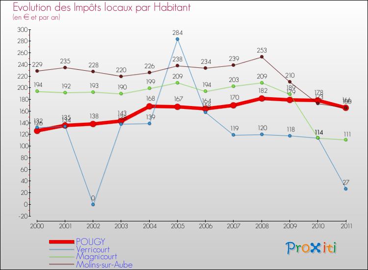 Evolution et montant des impôts locaux par Habitant pour POUGY et les communes proches Comparaison des impôts locaux par habitant pour POUGY et les communes voisines