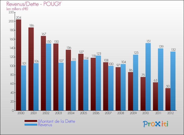 Evolution comparée de la dette et des revenus pour la commune de POUGY de 2000 à 2012 Comparaison de la dette et des revenus pour POUGY de 2000 à 2012