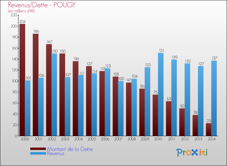 Evolution comparée de la dette et des revenus pour la commune de POUGY de 2000 à 2014 Comparaison de la dette et des revenus pour POUGY de 2000 à 2014