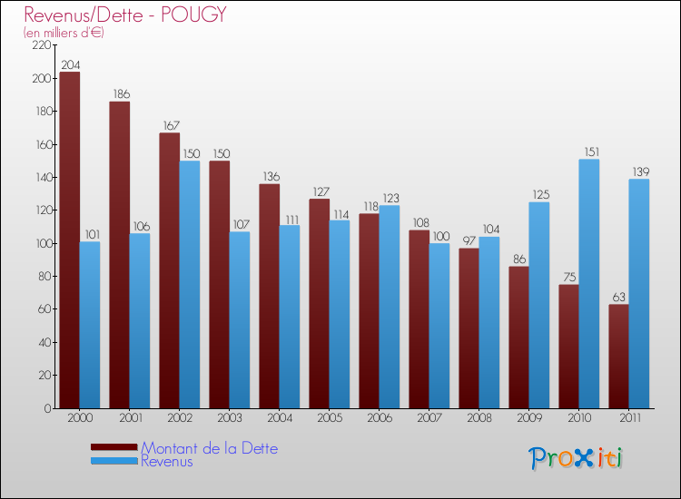 Evolution comparée de la dette et des revenus pour la commune de POUGY de 2000 à 2011 Comparaison de la dette et des revenus pour POUGY de 2000 à 2011