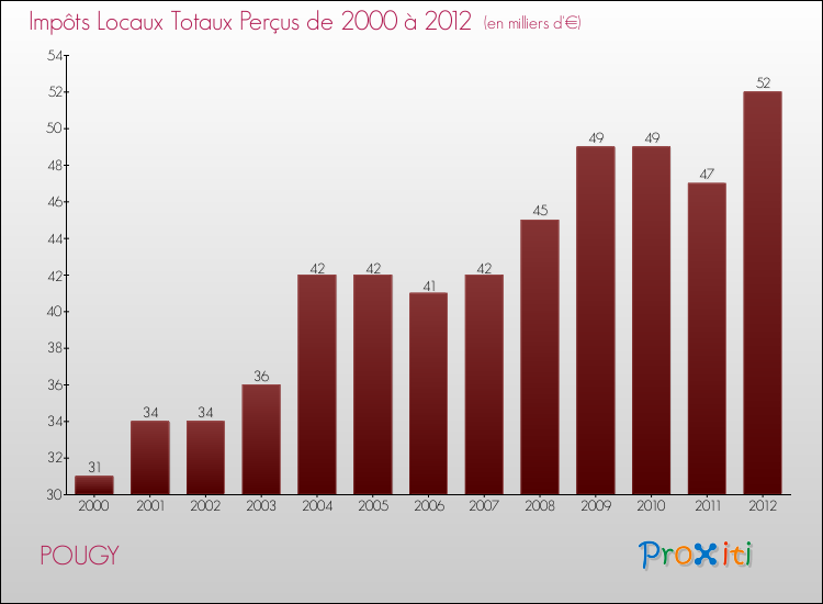 Evolution des Impôts Locaux pour la commune de POUGY de 2000 à 2012 Evolution des Impôts Locaux pour POUGY de 2000 à 2012