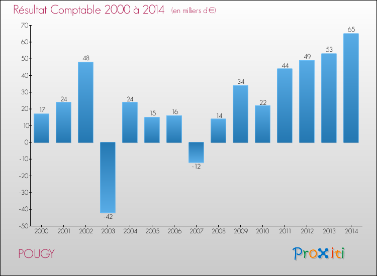 Evolution du résultat comptable pour la commune de POUGY de 2000 à 2014 Evolution du résultat comptable pour POUGY de 2000 à 2014