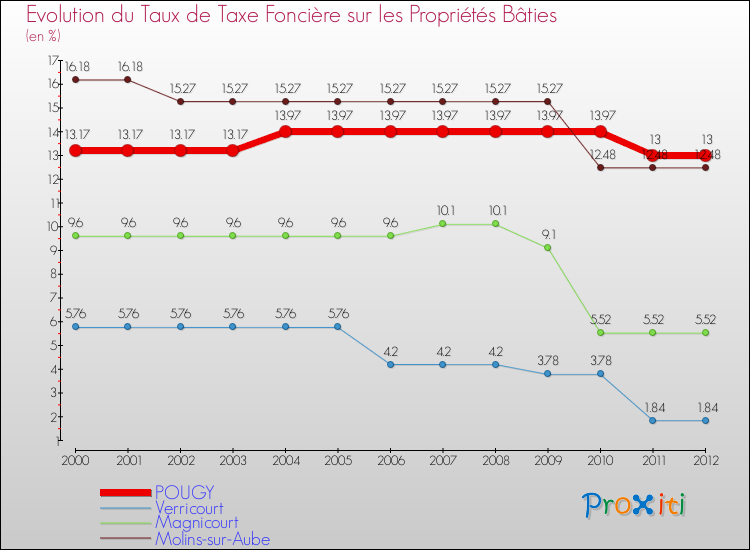 Evolution du taux de la taxe foncière sur le bati pour POUGY et les communes proches de 2000 à 2012 Comparaison des taux de taxe foncière sur le bati pour POUGY et les communes voisines de 2000 à 2012