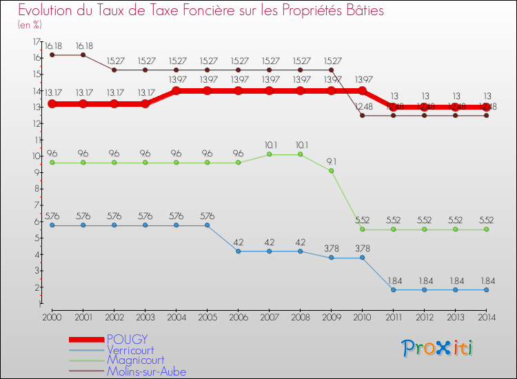 Evolution du taux de la taxe foncière sur le bati pour POUGY et les communes proches de 2000 à 2014 Comparaison des taux de taxe foncière sur le bati pour POUGY et les communes voisines de 2000 à 2014