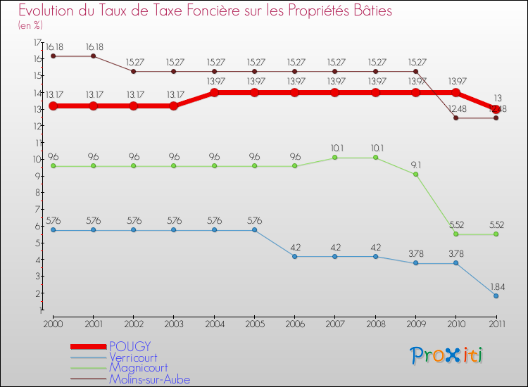 Evolution du taux de la taxe foncière sur le bati pour POUGY et les communes proches Comparaison des taux de taxe foncière sur le bati pour POUGY et les communes voisines