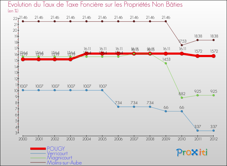 Evolution du taux de la taxe foncière sur les immeubles et terrains non batis pour POUGY et les communes proches de 2000 à 2012 Comparaison des taux de la taxe foncière sur les immeubles et terrains non batis pour POUGY et les communes voisines de 2000 à 2012