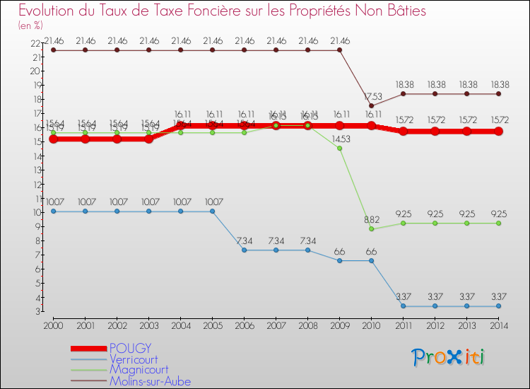 Evolution du taux de la taxe foncière sur les immeubles et terrains non batis pour POUGY et les communes proches de 2000 à 2014 Comparaison des taux de la taxe foncière sur les immeubles et terrains non batis pour POUGY et les communes voisines de 2000 à 2014