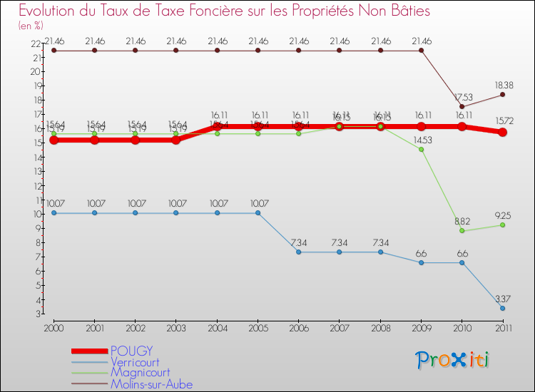 Evolution du taux de la taxe foncière sur les immeubles et terrains non batis pour POUGY et les communes proches Comparaison des taux de la taxe foncière sur les immeubles et terrains non batis pour POUGY et les communes voisines