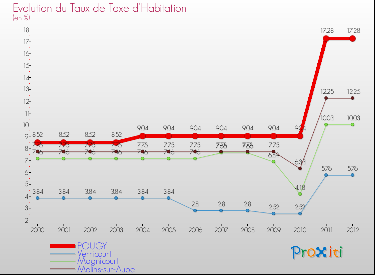 Evolution du taux de la taxe d'habitation pour POUGY et les communes proches Comparaison des taux de la taxe d'habitation pour POUGY et les communes voisines