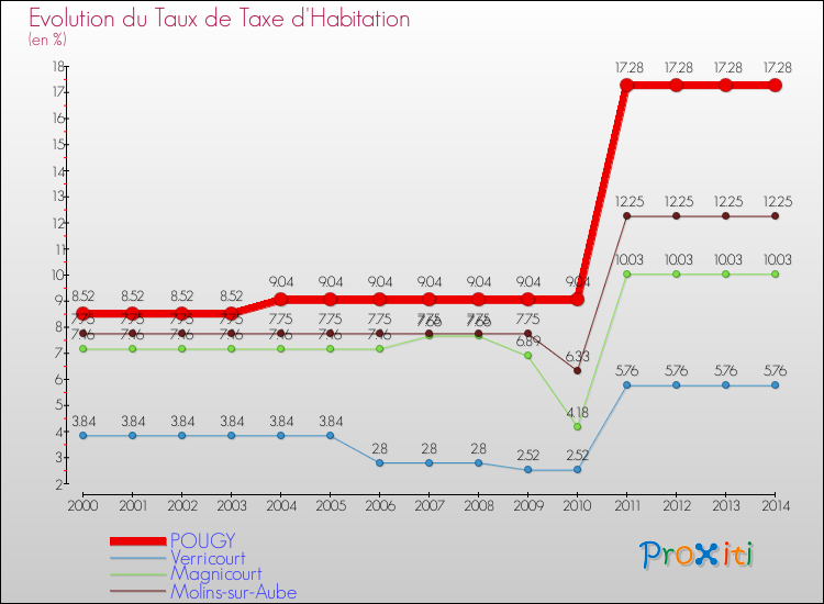 Evolution du taux de la taxe d'habitation pour POUGY et les communes proches de 2000 à 2014 Comparaison des taux de la taxe d'habitation pour POUGY et les communes voisines de 2000 à 2014