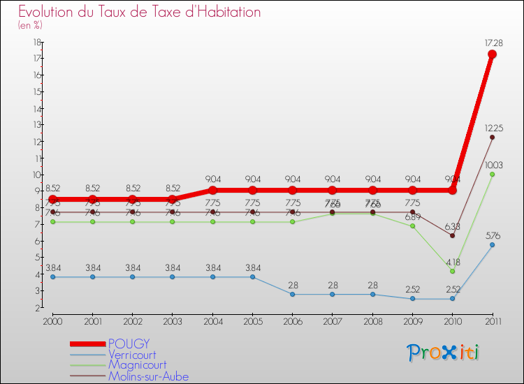 Evolution du taux de la taxe d'habitation pour POUGY et les communes proches Comparaison des taux de la taxe d'habitation pour POUGY et les communes voisines