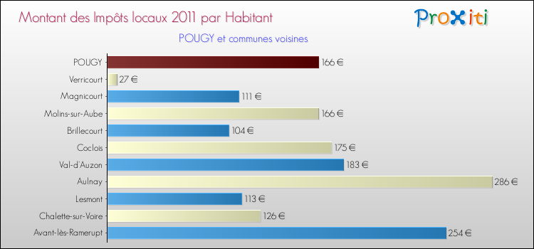 Montant des impôts locaux par Habitant pour POUGY et les communes proches Comparaison des impôts locaux par habitant pour POUGY et les communes voisines