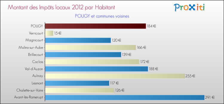 Montant des impôts locaux par Habitant pour POUGY et les communes proches Comparaison des impôts locaux par habitant pour POUGY et les communes voisines