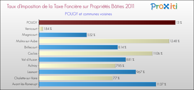 Taux d'imposition de la taxe foncière sur le bati 2011 pour POUGY et les communes proches Comparaison des taux d'imposition de la taxe foncière sur le bati 2011 pour POUGY et les communes voisines