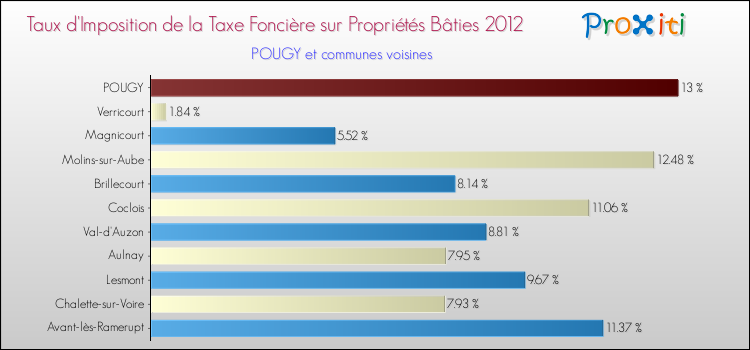 Taux d'imposition de la taxe foncière sur le bati 2012 pour POUGY et les communes proches Comparaison des taux d'imposition de la taxe foncière sur le bati 2012 pour POUGY et les communes voisines